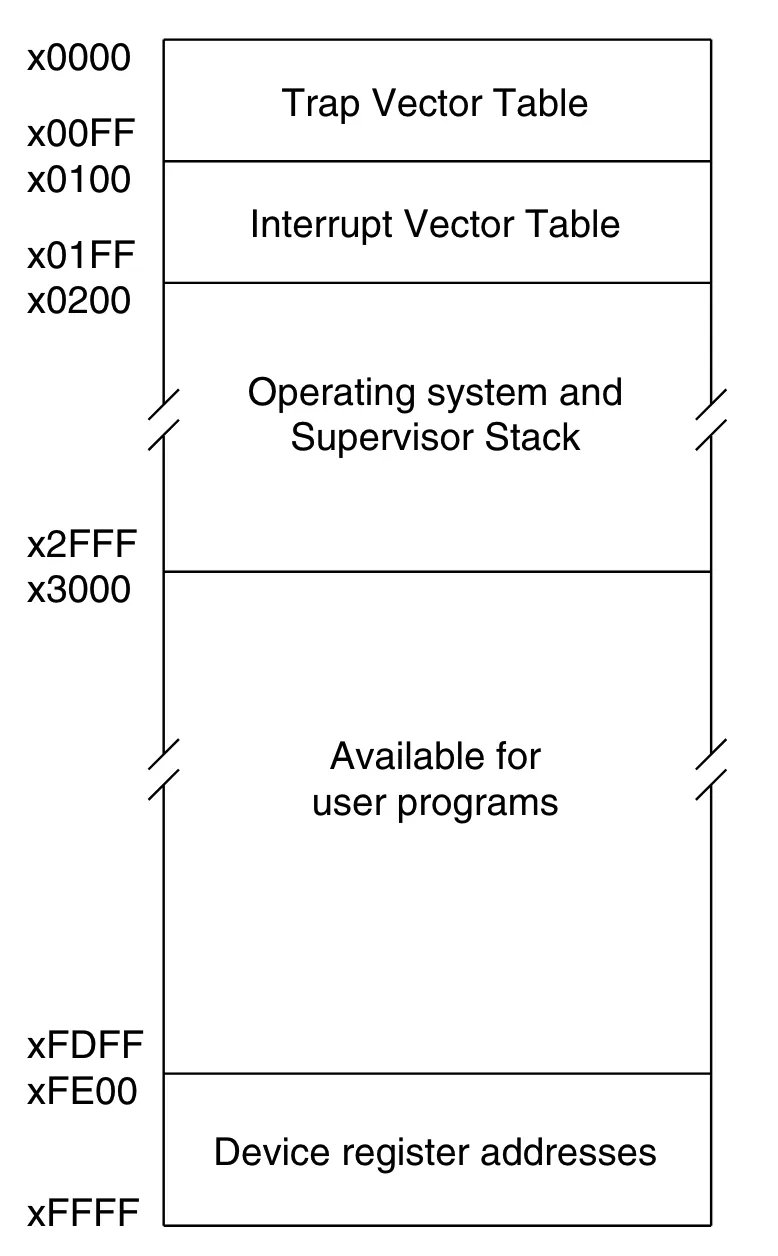LC-3 Memory Layout