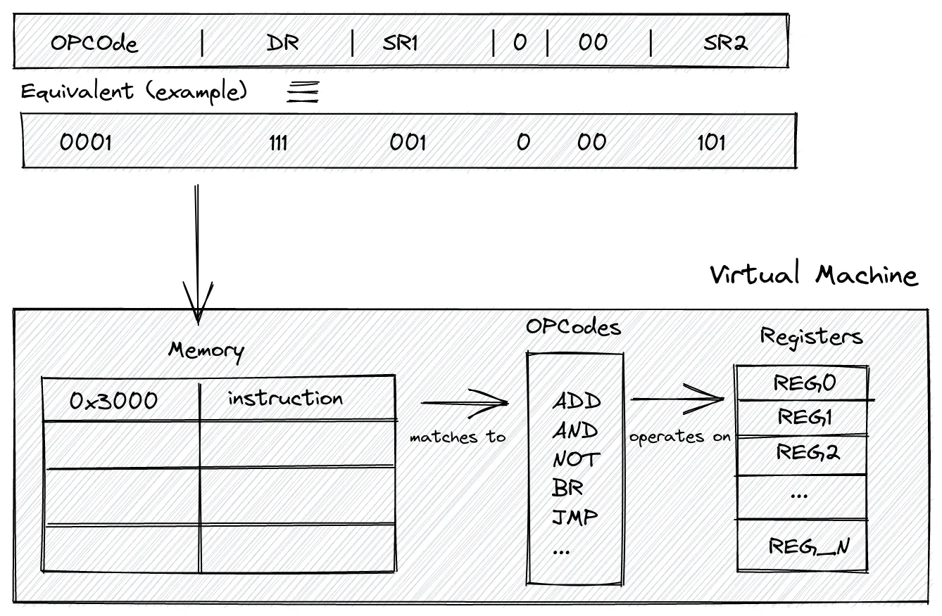 VM Abstraction Architecture
